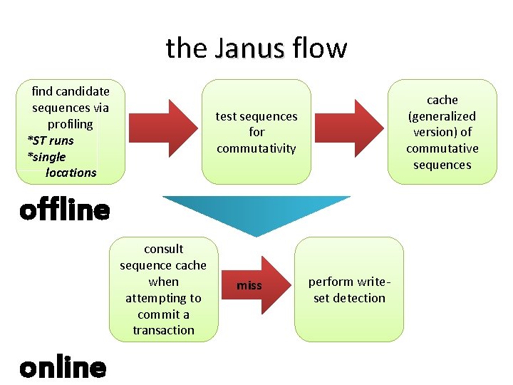 the Janus flow find candidate sequences via profiling *ST runs *single locations cache (generalized