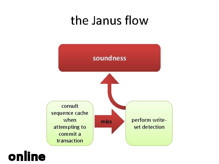 the Janus flow soundness consult sequence cache when attempting to commit a transaction online