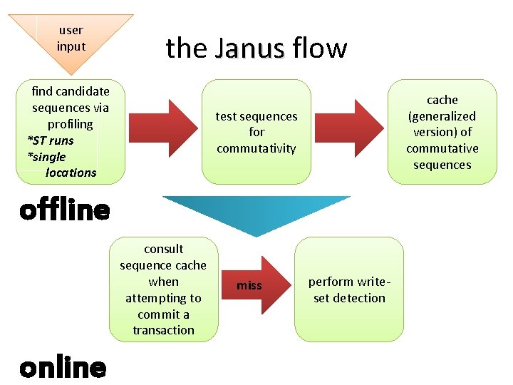 user input the Janus flow find candidate sequences via profiling *ST runs *single locations