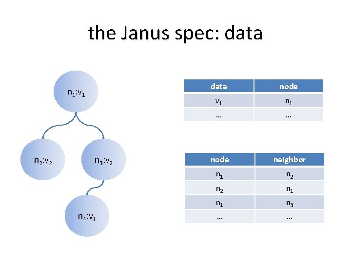 the Janus spec: data n 1: v 1 n 2: v 2 n 3: