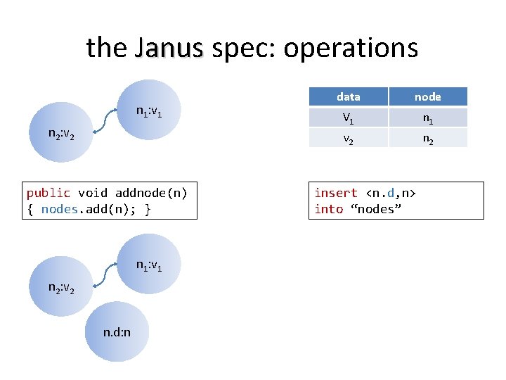 the Janus spec: operations n 1: v 1 n 2: v 2 public void