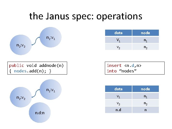 the Janus spec: operations n 1: v 1 n 2: v 2 public void