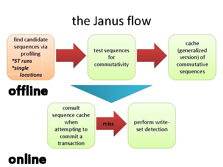 the Janus flow find candidate sequences via profiling *ST runs *single locations cache (generalized