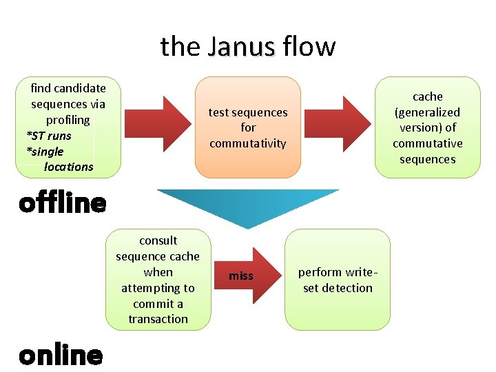 the Janus flow find candidate sequences via profiling *ST runs *single locations cache (generalized