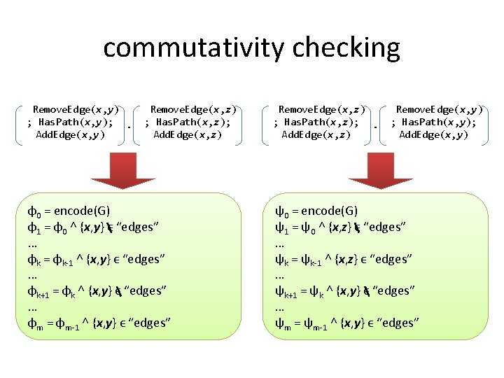 commutativity checking Remove. Edge(x, y) ; Has. Path(x, y); ∙ Add. Edge(x, y) Remove.