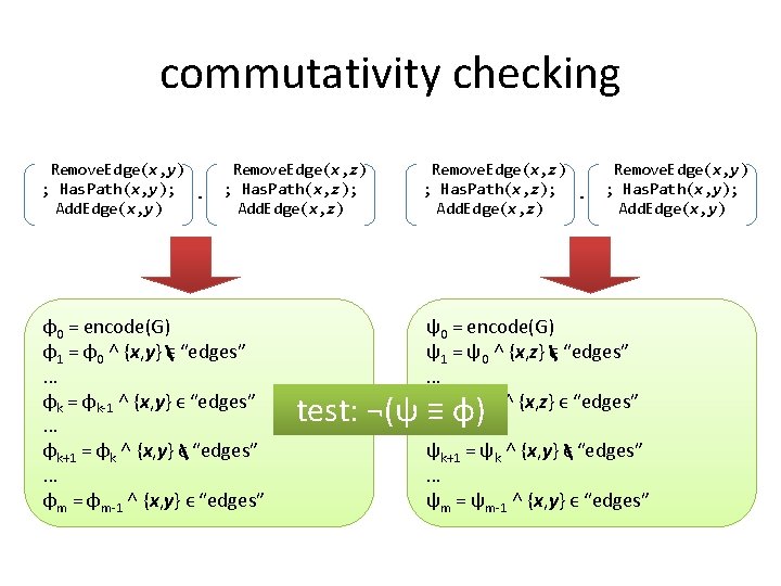 commutativity checking Remove. Edge(x, y) ; Has. Path(x, y); ∙ Add. Edge(x, y) Remove.