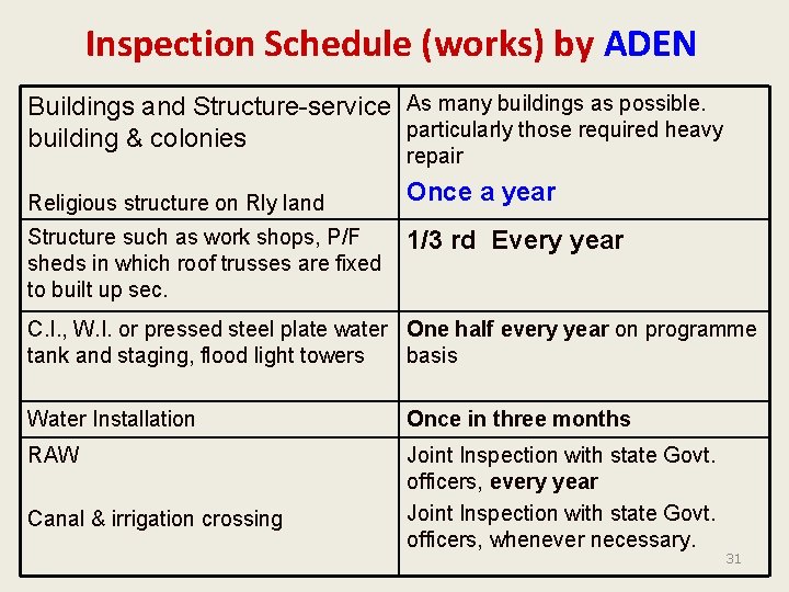 Inspection Schedule (works) by ADEN Buildings and Structure-service As many buildings as possible. particularly