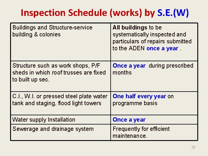 Inspection Schedule (works) by S. E. (W) Buildings and Structure-service building & colonies All