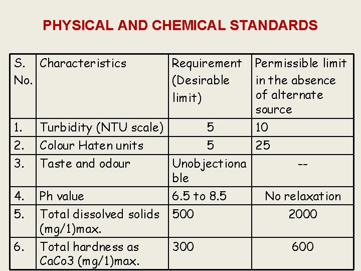 PHYSICAL AND CHEMICAL STANDARDS S. Characteristics No. 1. 2. 3. 4. 5. 6. Requirement
