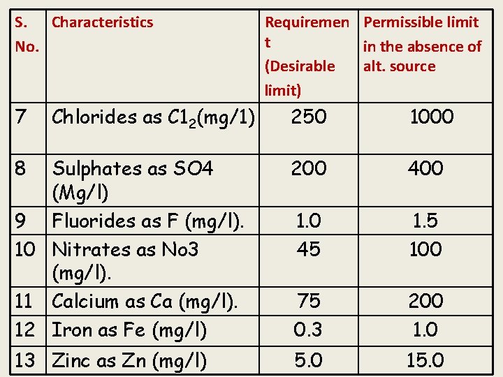 S. Characteristics No. Requiremen Permissible limit t in the absence of (Desirable alt. source