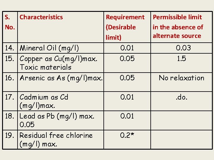 S. Characteristics No. Requirement (Desirable limit) Permissible limit in the absence of alternate source