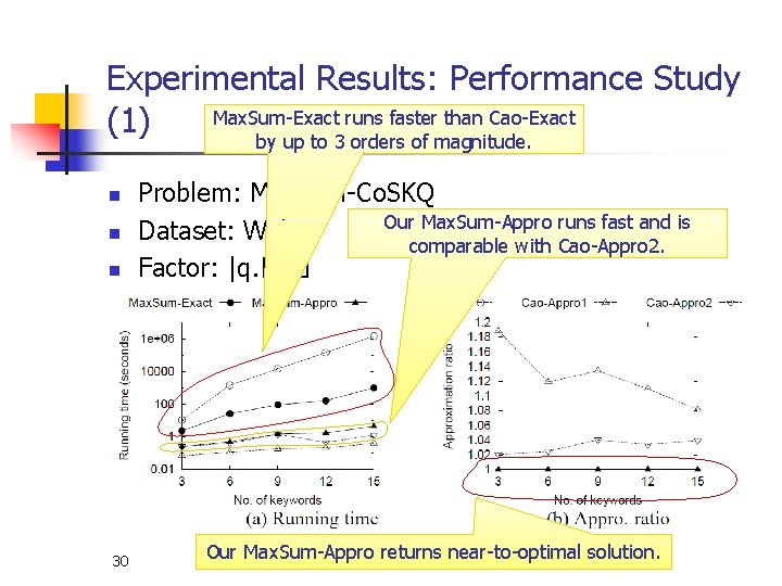 Experimental Results: Performance Study Max. Sum-Exact runs faster than Cao-Exact (1) by up to