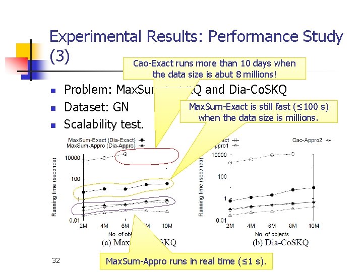 Experimental Results: Performance Study (3) Cao-Exact runs more than 10 days when the data