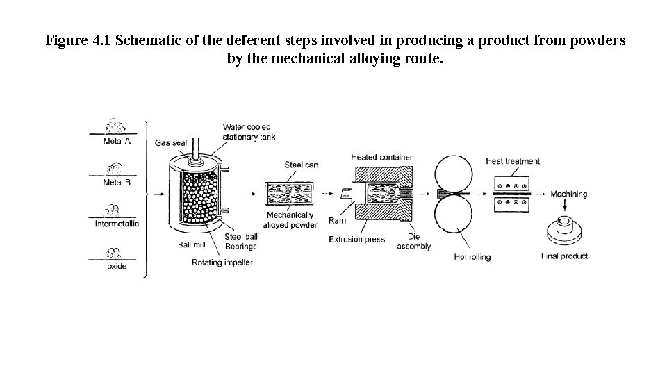 Figure 4. 1 Schematic of the deferent steps involved in producing a product from