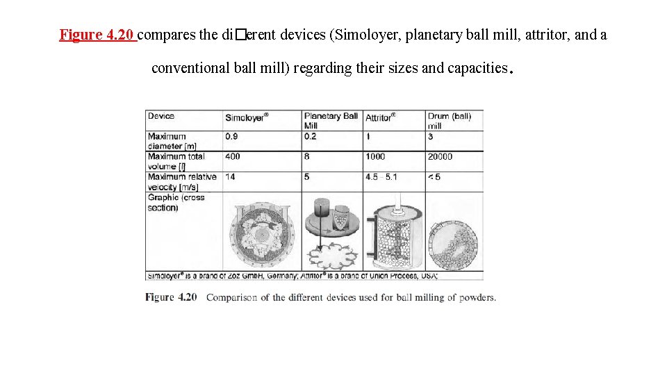Figure 4. 20 compares the di�erent devices (Simoloyer, planetary ball mill, attritor, and a
