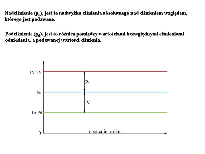 Nadciśnienie (pn), jest to nadwyżka ciśnienia absolutnego nad ciśnieniem względem, którego jest podawane. Podciśnienie