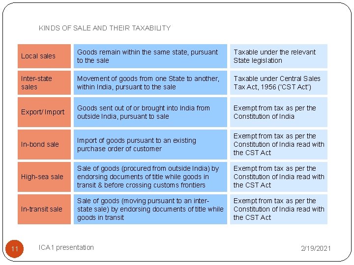 KINDS OF SALE AND THEIR TAXABILITY 11 Local sales Goods remain within the same