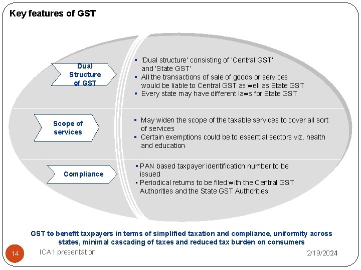 Key features of GST Dual Structure of GST Scope of services Compliance 14 §