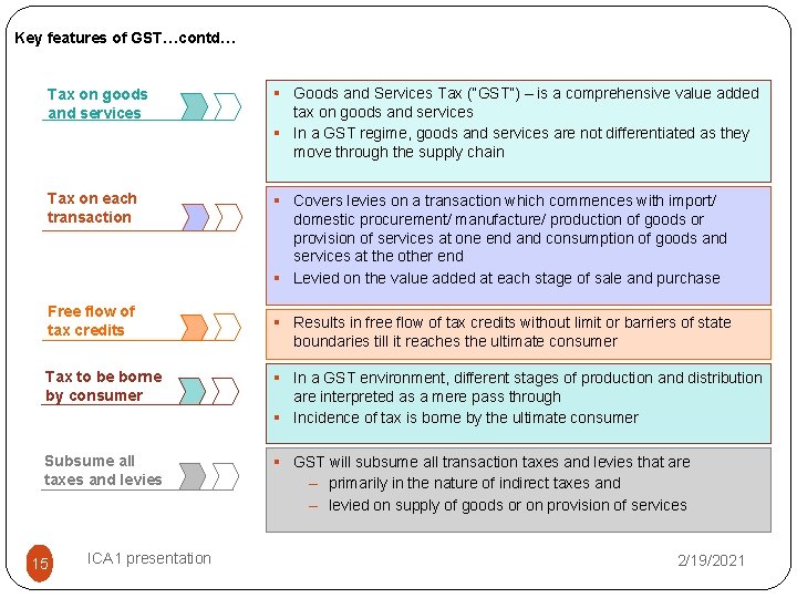 Key features of GST…contd… Tax on goods and services § Goods and Services Tax