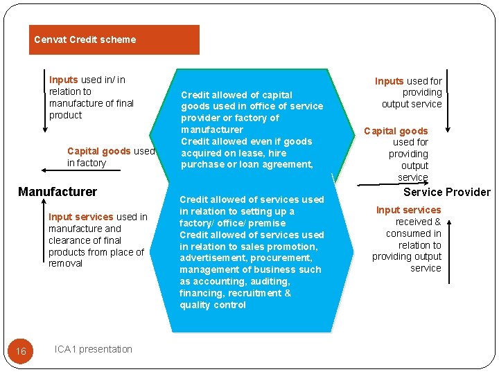 INDIRECT TAX LEVIES IN INDIA Cenvat Credit scheme Introduction - CENVAT credit Inputs used