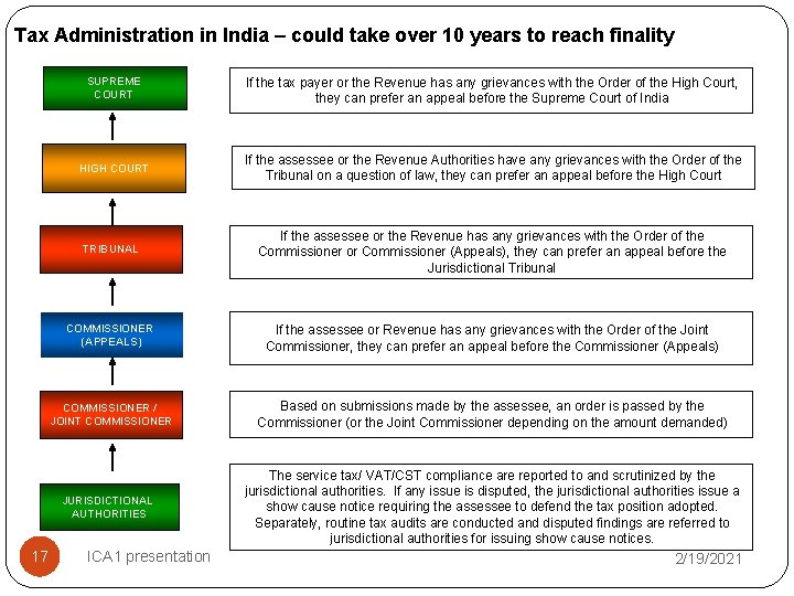 Tax Administration in India – could take over 10 years to reach finality SUPREME