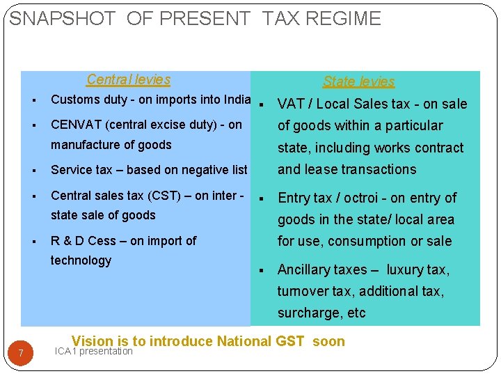 SNAPSHOT OF PRESENT TAX REGIME Central levies State levies § Customs duty - on