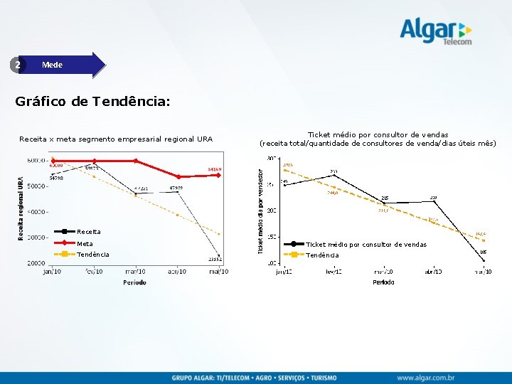 2 Mede Gráfico de Tendência: Receita x meta segmento empresarial regional URA Ticket médio