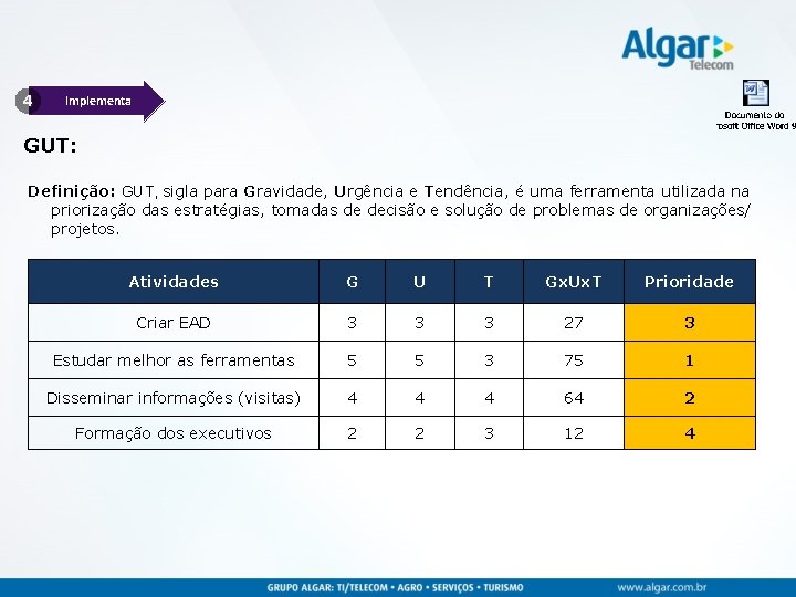 4 Implementa GUT: Definição: GUT, sigla para Gravidade, Urgência e Tendência, é uma ferramenta