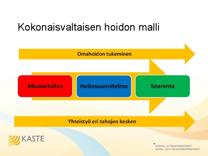 Kokonaisvaltaisen hoidon malli 