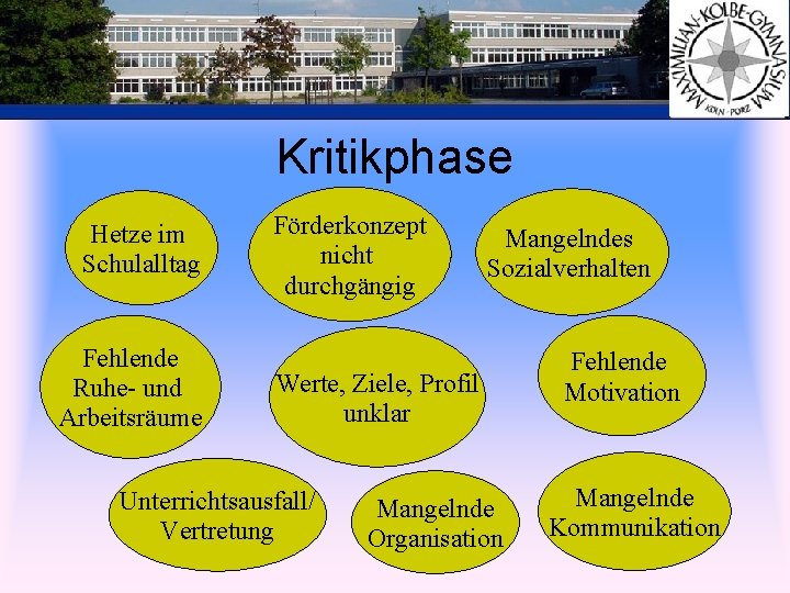 Kritikphase Hetze im Schulalltag Fehlende Ruhe- und Arbeitsräume Förderkonzept nicht durchgängig Mangelndes Sozialverhalten Werte,