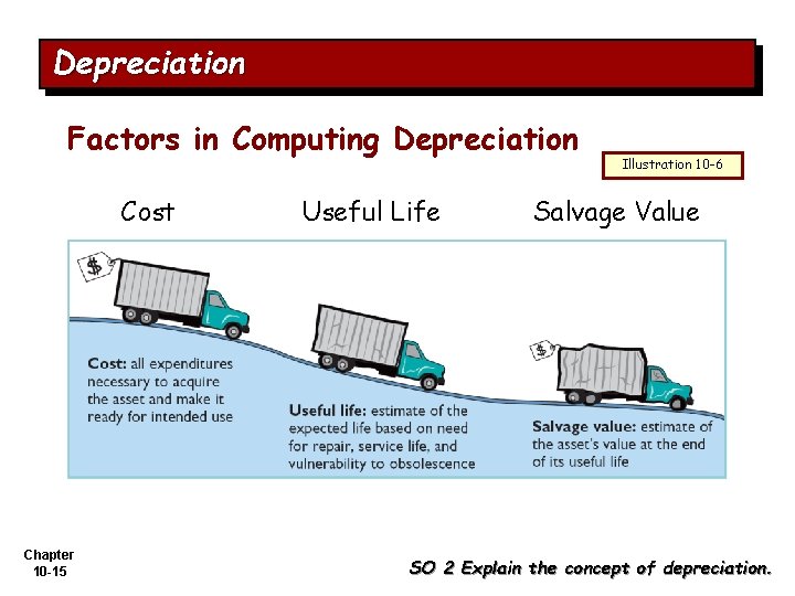 Depreciation Factors in Computing Depreciation Cost Chapter 10 -15 Useful Life Illustration 10 -6