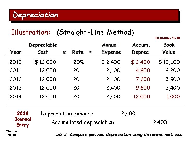 Depreciation Illustration: (Straight-Line Method) 2010 $ 12, 000 2011 12, 000 2012 $ 2,