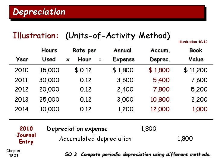 Depreciation Illustration: (Units-of-Activity Method) Illustration 10 -12 2010 15, 000 $ 0. 12 $