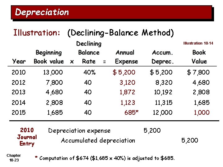Depreciation Illustration: (Declining-Balance Method) Illustration 10 -14 2010 13, 000 40% $ 5, 200