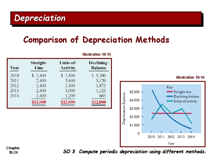 Depreciation Comparison of Depreciation Methods Illustration 10 -15 Illustration 10 -16 Chapter 10 -24