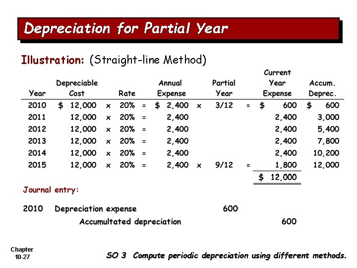 Depreciation for Partial Year Illustration: (Straight-line Method) Chapter 10 -27 SO 3 Compute periodic