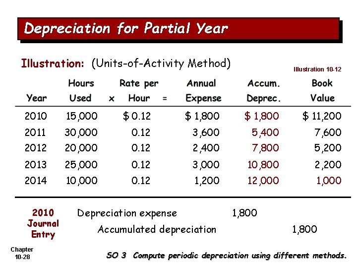 Depreciation for Partial Year Illustration: (Units-of-Activity Method) Illustration 10 -12 2010 15, 000 $
