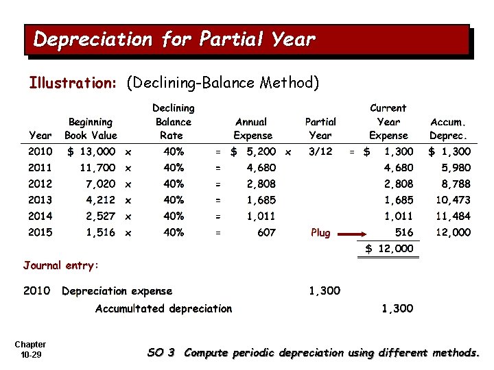 Depreciation for Partial Year Illustration: (Declining-Balance Method) Chapter 10 -29 SO 3 Compute periodic