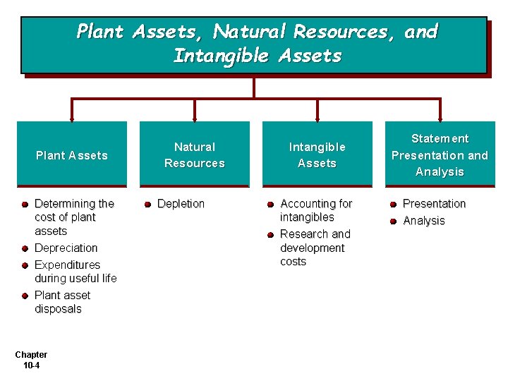 Plant Assets, Natural Resources, and Intangible Assets Plant Assets Determining the cost of plant