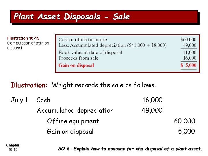 Plant Asset Disposals - Sale Illustration 10 -19 Computation of gain on disposal Illustration: