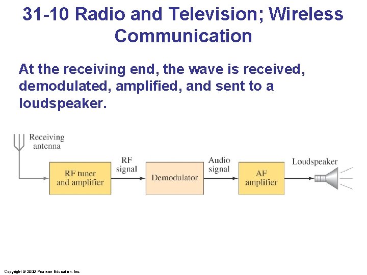 31 -10 Radio and Television; Wireless Communication At the receiving end, the wave is