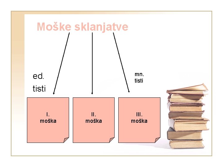 Moške sklanjatve mn. tisti ed. tisti I. moška III. moška 