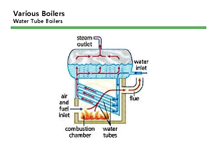 Various Boilers Water Tube Boilers 