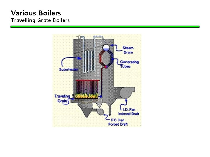 Various Boilers Travelling Grate Boilers 