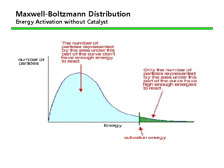 Maxwell-Boltzmann Distribution Energy Activation without Catalyst 