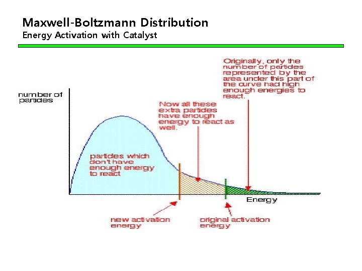 Maxwell-Boltzmann Distribution Energy Activation with Catalyst 