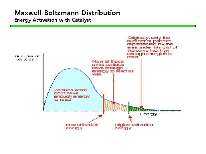 Maxwell-Boltzmann Distribution Energy Activation with Catalyst 