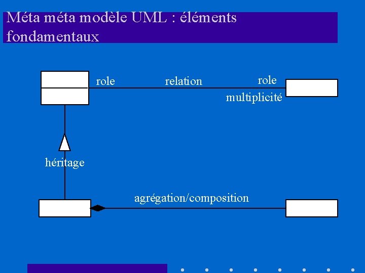 Méta modèle UML : éléments fondamentaux classe role attributs relation role multiplicité héritage agrégation/composition