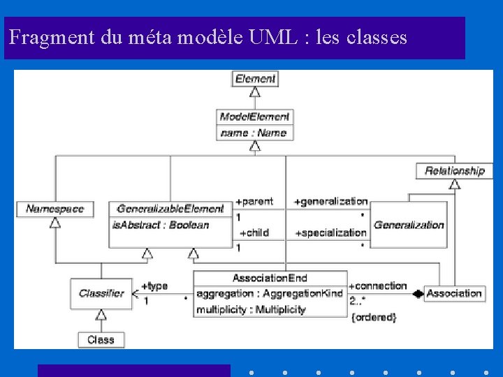 Fragment du méta modèle UML : les classes 