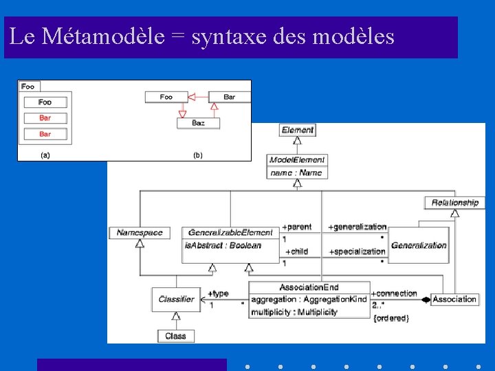 Le Métamodèle = syntaxe des modèles 